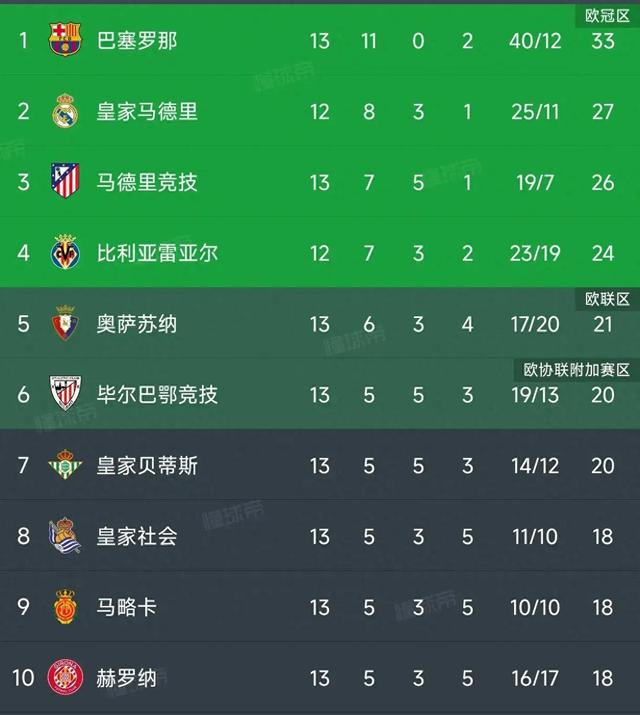 马竞客场大胜赫塔菲,继续稳居积分榜第二的简单介绍 马竞客场大胜赫塔菲,继续稳居积分榜第二的简单介绍