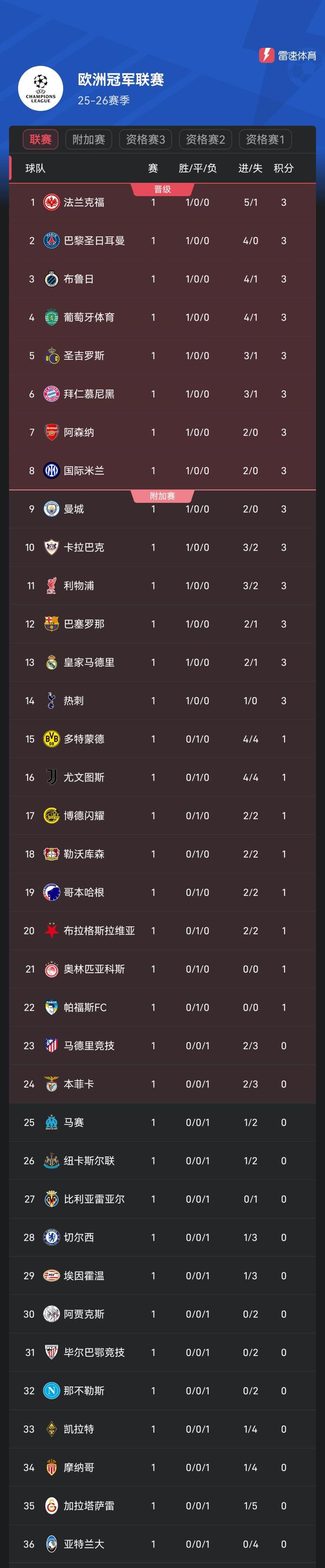 od体育馆-法兰克福主场战平对手，难得一分的简单介绍